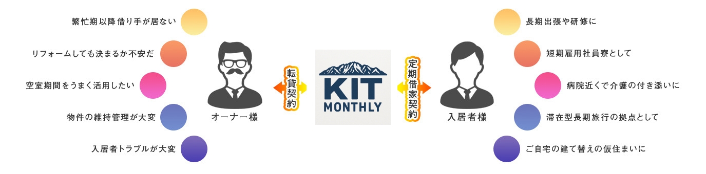 任せて安心の借り上げプラン